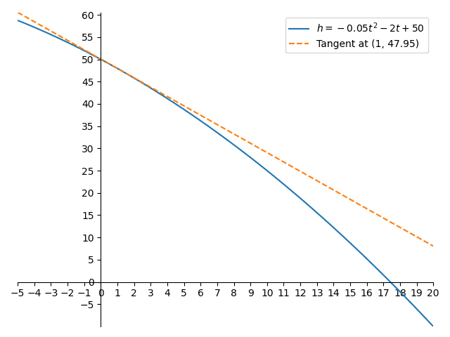Diagram of the tangent curve