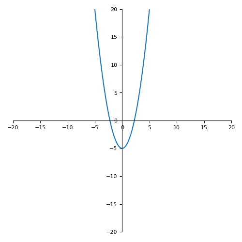Diagram of the curve y = x^2 - 5