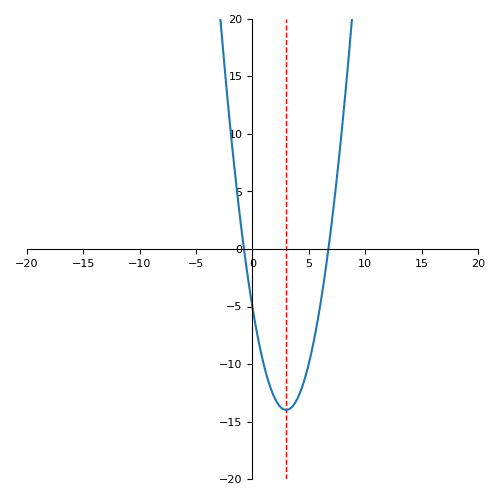 Diagram of the curve y = x^2 - 6x - 5