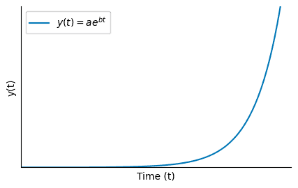 Diagram of the exponential function