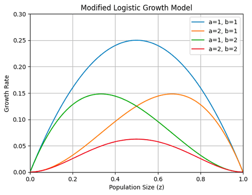 Diagram of the modified logistic growth model