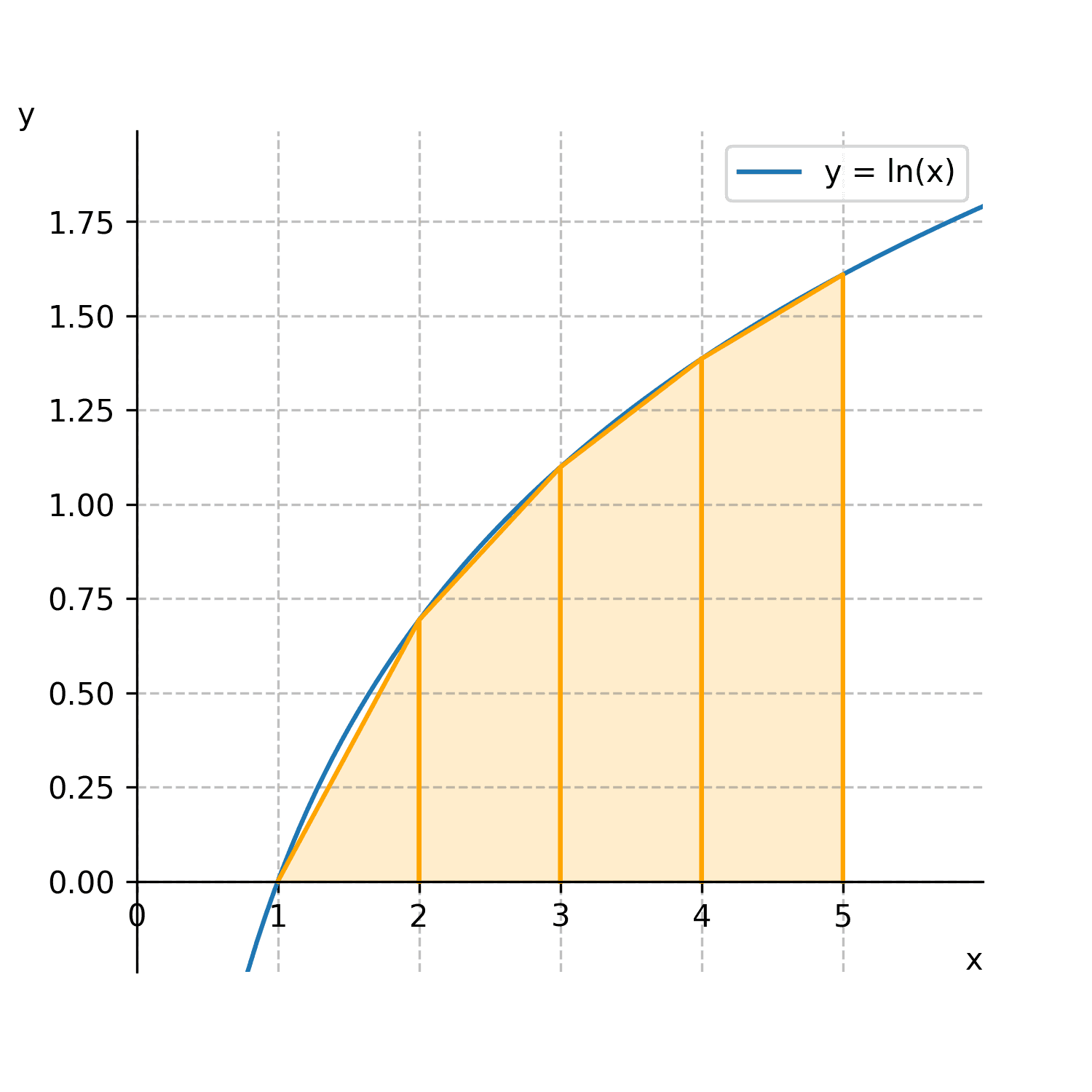 Diagram of the trapezium rule